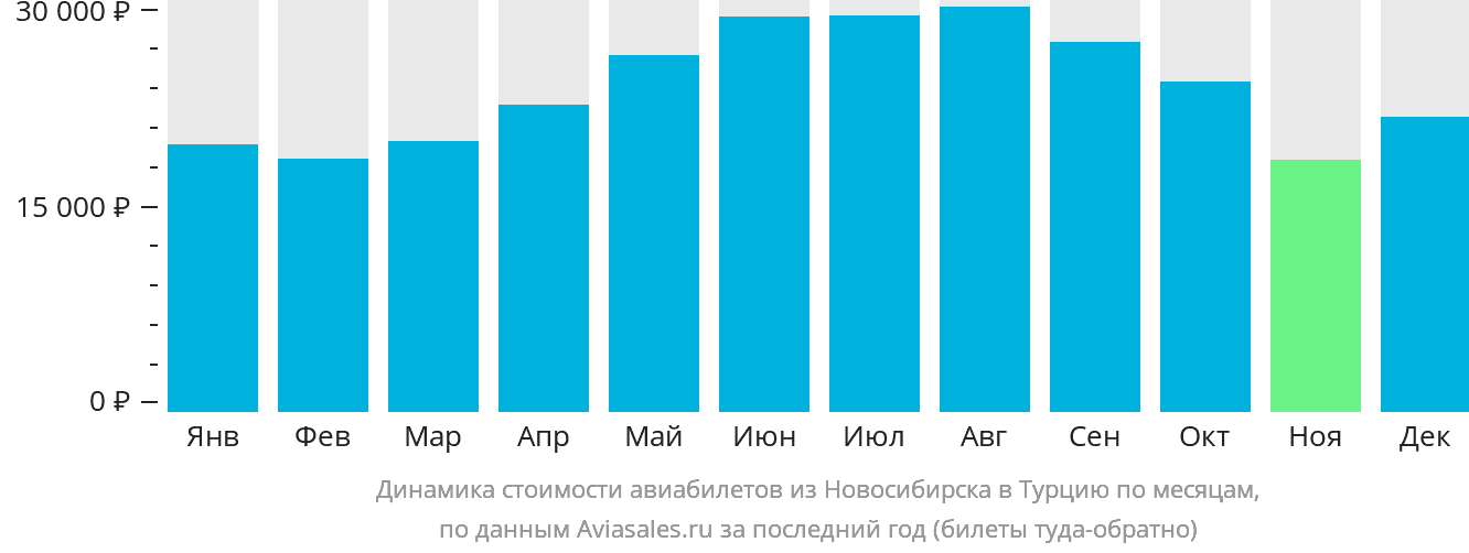 Динамика стоимости авиабилетов из Новосибирска в Турцию по месяцам