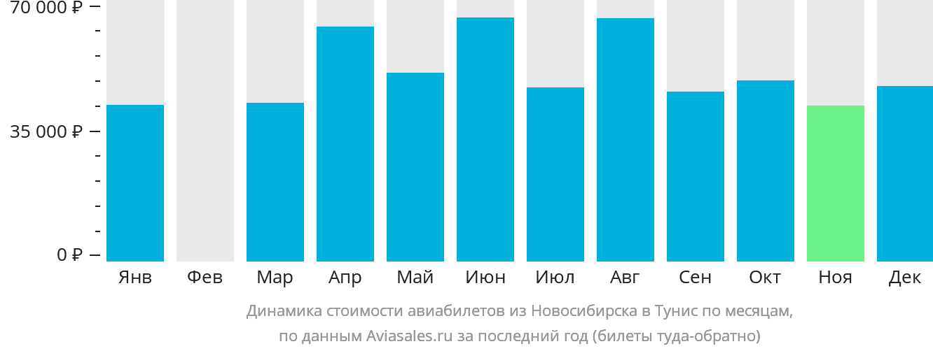 Динамика стоимости авиабилетов из Новосибирска в Тунис по месяцам