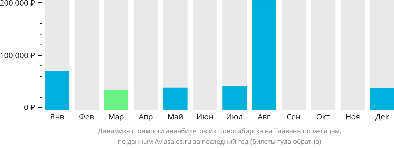 Динамика стоимости авиабилетов из Новосибирска на Тайвань по месяцам