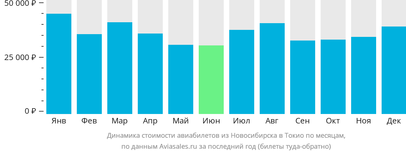 Динамика стоимости авиабилетов из Новосибирска в Токио по месяцам