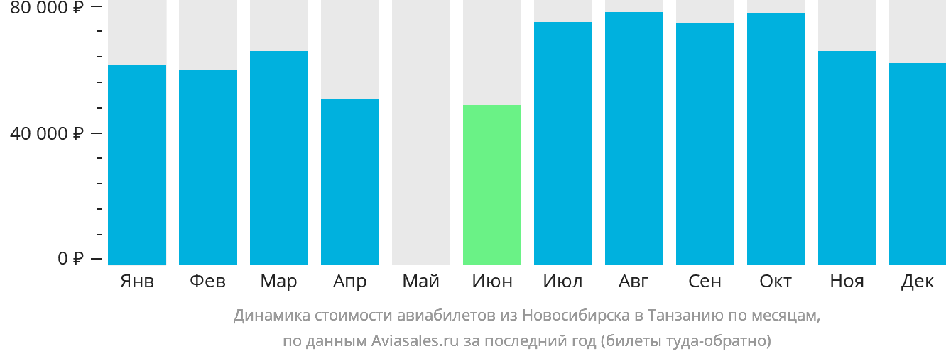 Динамика стоимости авиабилетов из Новосибирска в Танзанию по месяцам