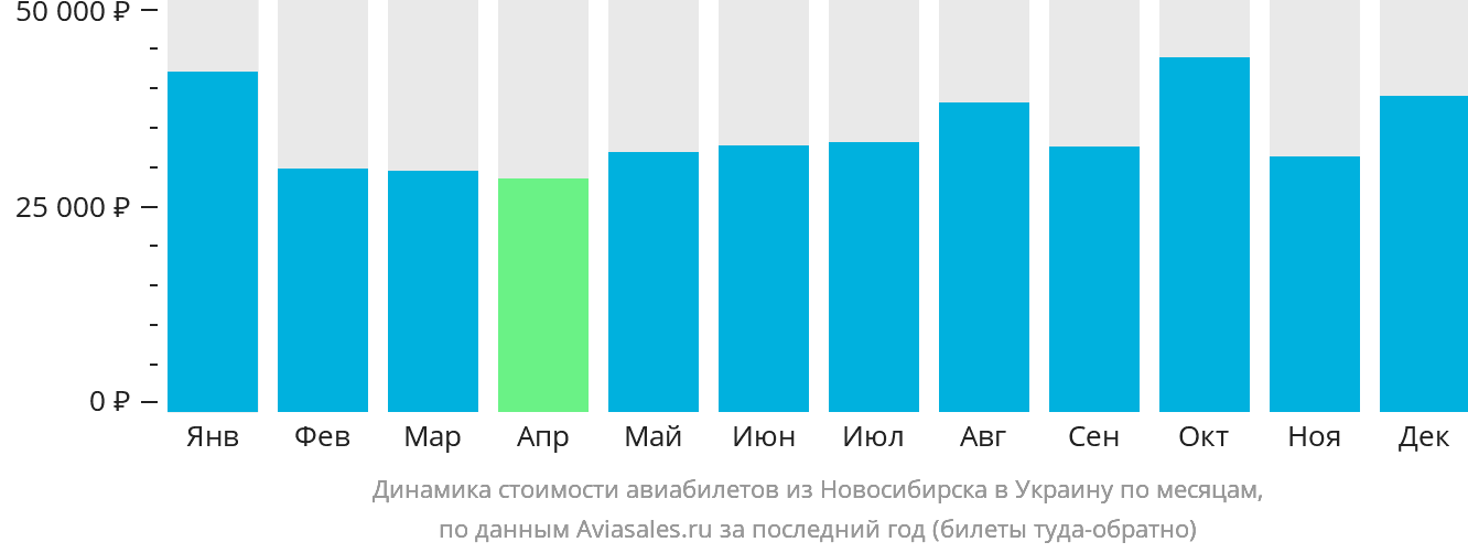 Динамика стоимости авиабилетов из Новосибирска в Украину по месяцам