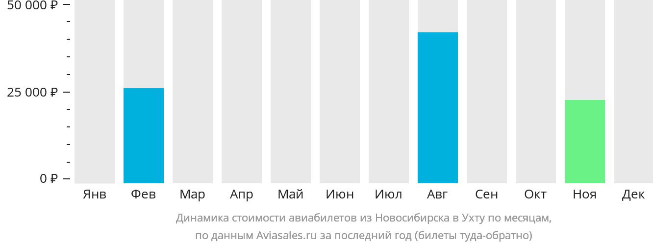Динамика стоимости авиабилетов из Новосибирска в Ухту по месяцам