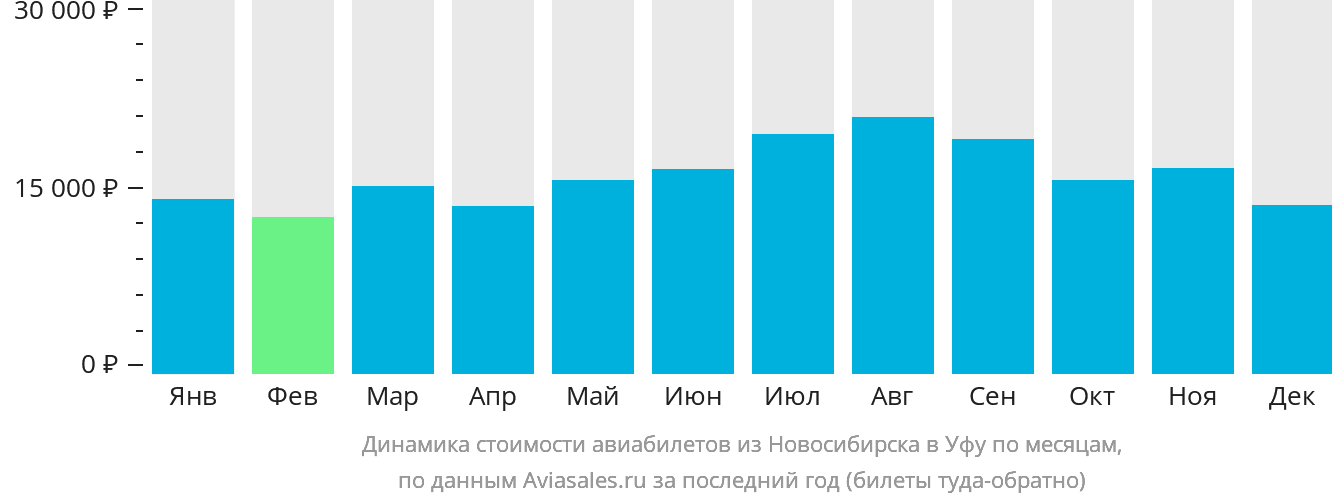 Динамика стоимости авиабилетов из Новосибирска в Уфу по месяцам