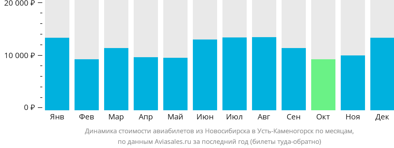 Динамика стоимости авиабилетов из Новосибирска в Усть-Каменогорск по месяцам