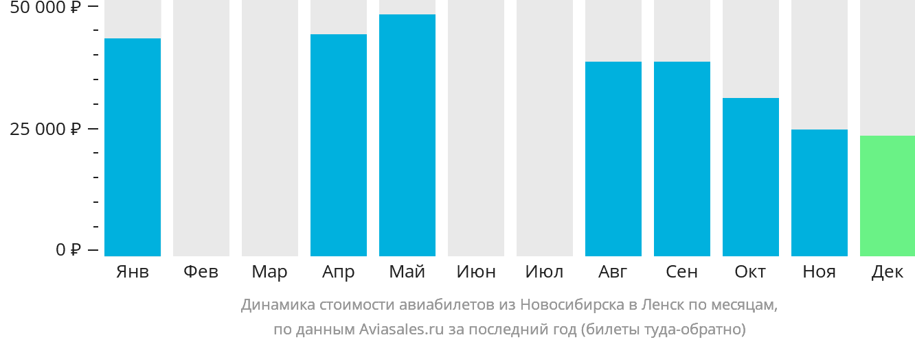Динамика стоимости авиабилетов из Новосибирска в Ленск по месяцам