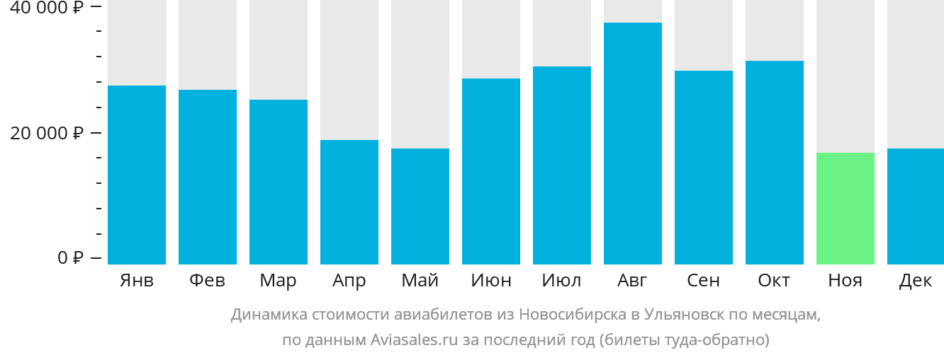 Динамика стоимости авиабилетов из Новосибирска в Ульяновск по месяцам