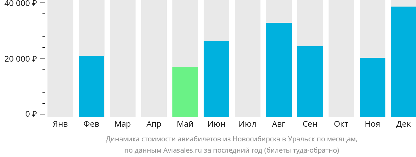 Динамика стоимости авиабилетов из Новосибирска в Уральск по месяцам