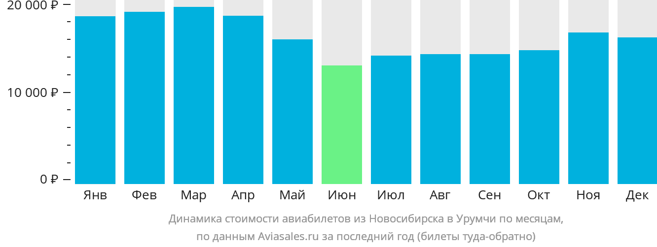 Динамика стоимости авиабилетов из Новосибирска в Урумчи по месяцам