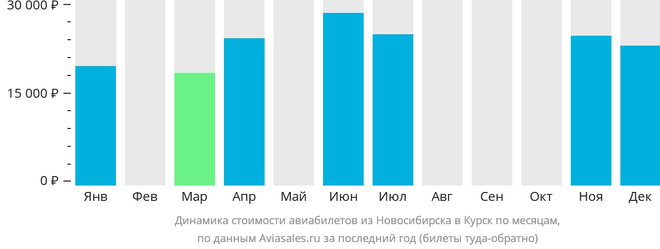 Динамика стоимости авиабилетов из Новосибирска в Курск по месяцам