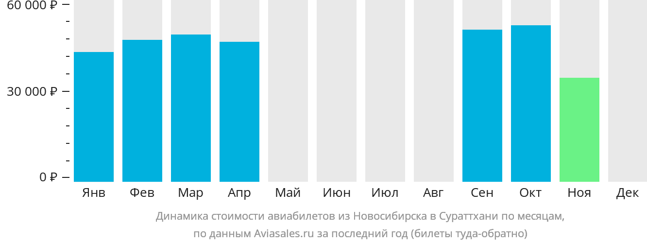 Динамика стоимости авиабилетов из Новосибирска в Сураттхани по месяцам