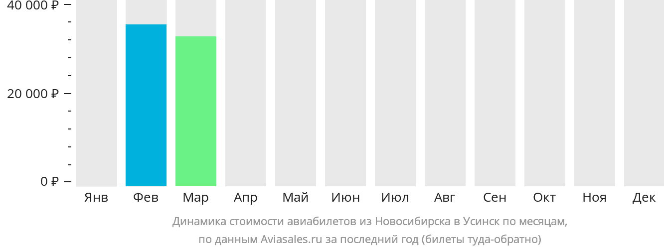 Динамика стоимости авиабилетов из Новосибирска в Усинск по месяцам