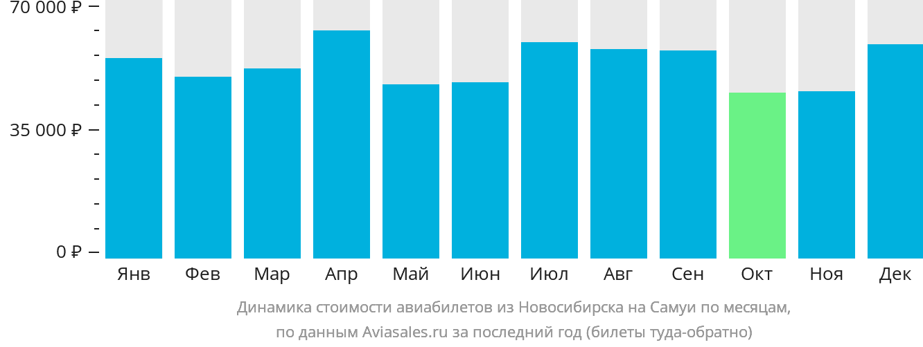 Динамика стоимости авиабилетов из Новосибирска на Самуй по месяцам