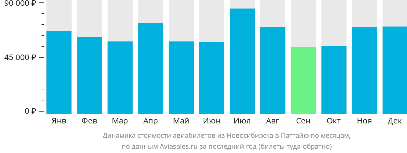 Динамика стоимости авиабилетов из Новосибирска в Паттайю по месяцам