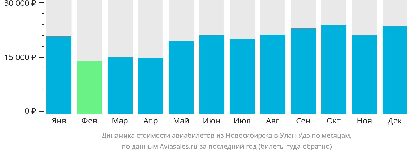 Динамика стоимости авиабилетов из Новосибирска в Улан-Удэ по месяцам