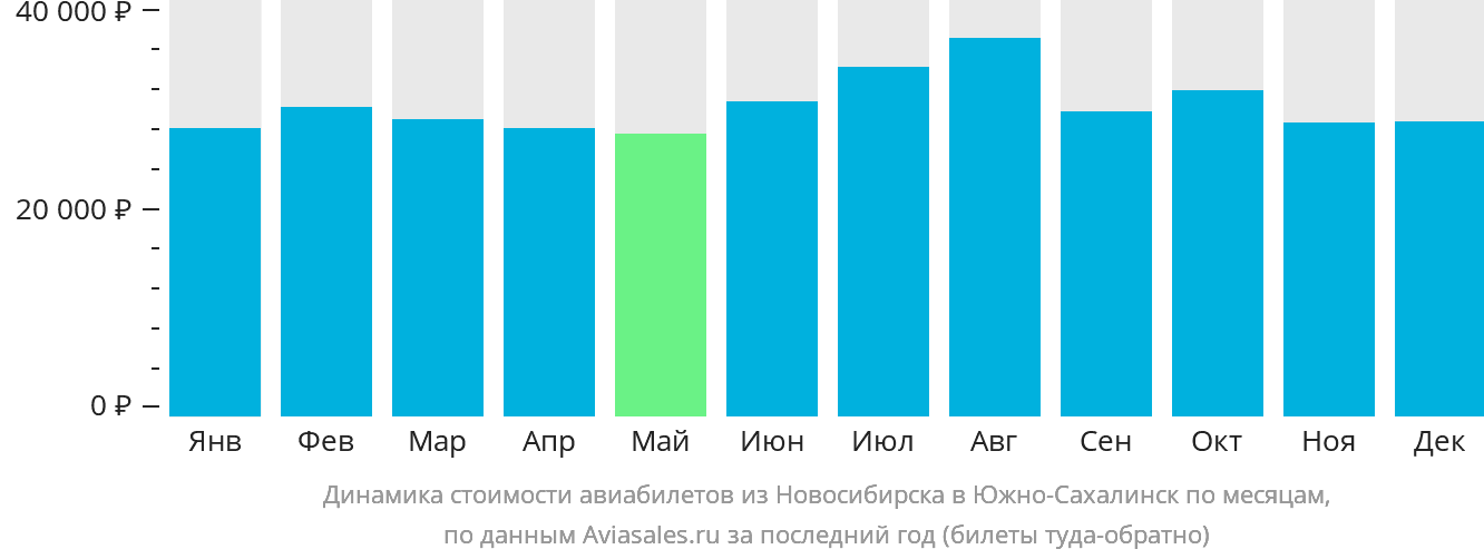 Динамика стоимости авиабилетов из Новосибирска в Южно-Сахалинск по месяцам