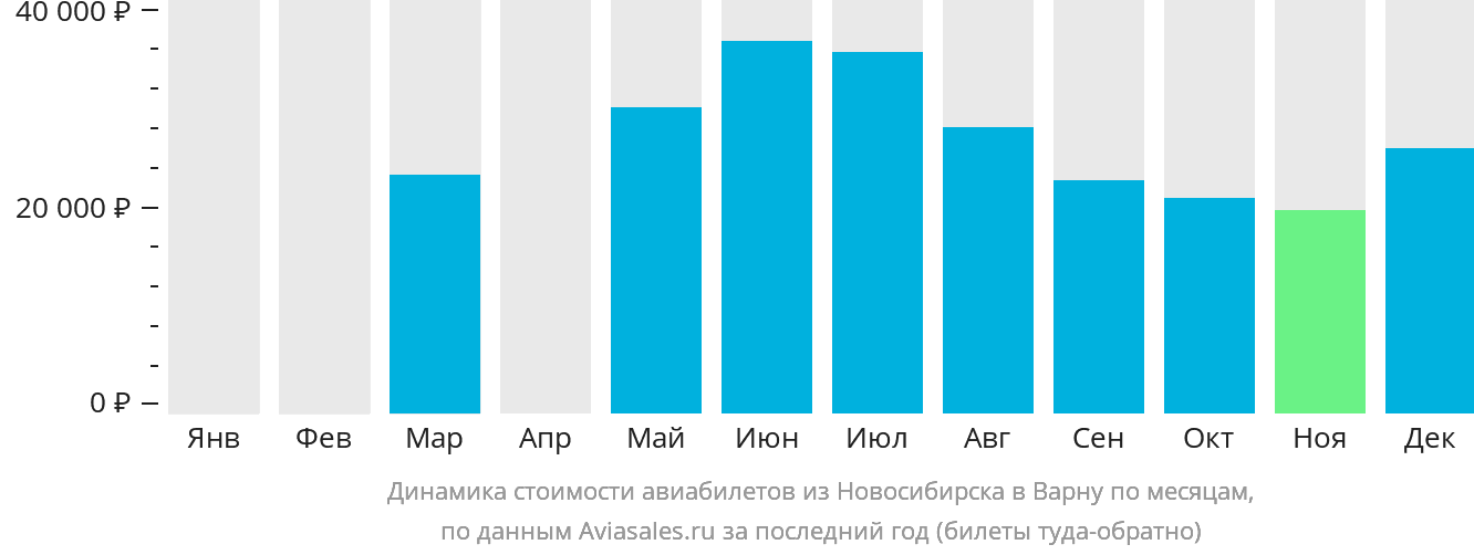 Динамика стоимости авиабилетов из Новосибирска в Варну по месяцам