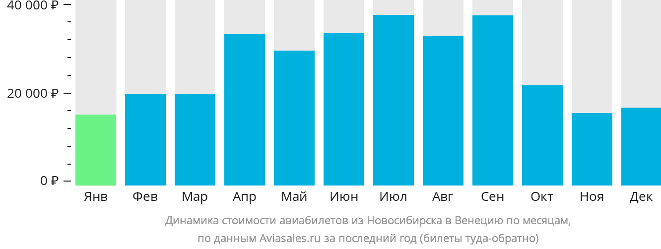 Динамика стоимости авиабилетов из Новосибирска в Венецию по месяцам