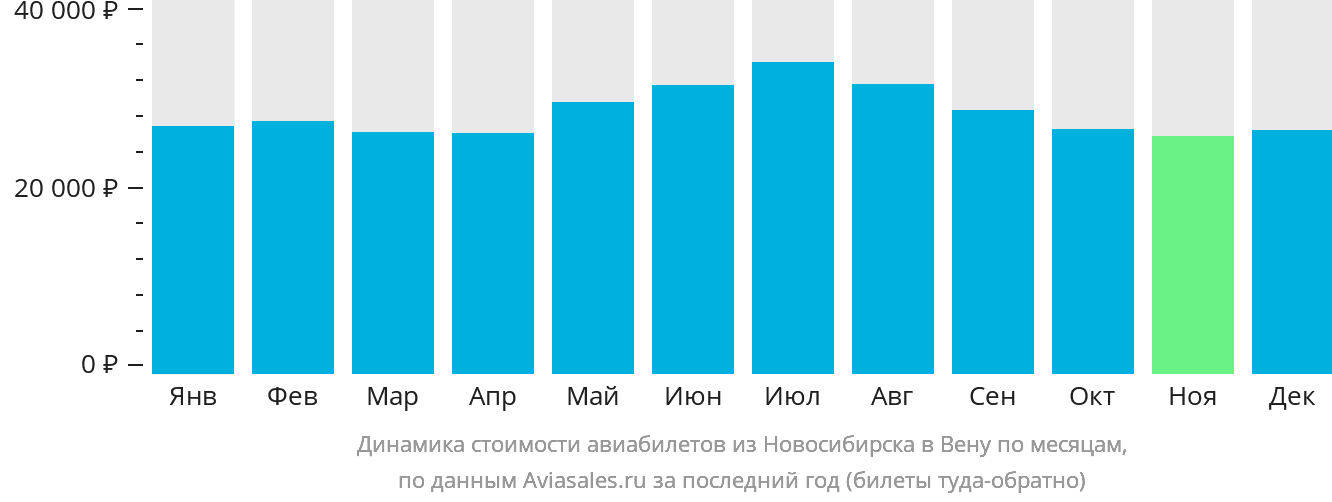 Динамика стоимости авиабилетов из Новосибирска в Вену по месяцам