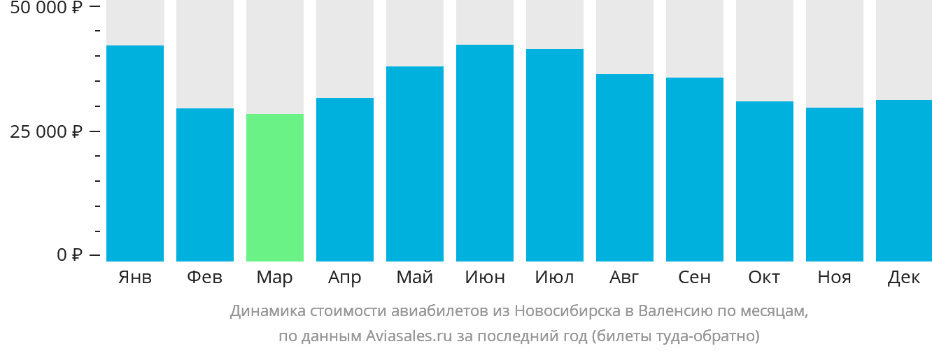 Динамика стоимости авиабилетов из Новосибирска в Валенсию по месяцам