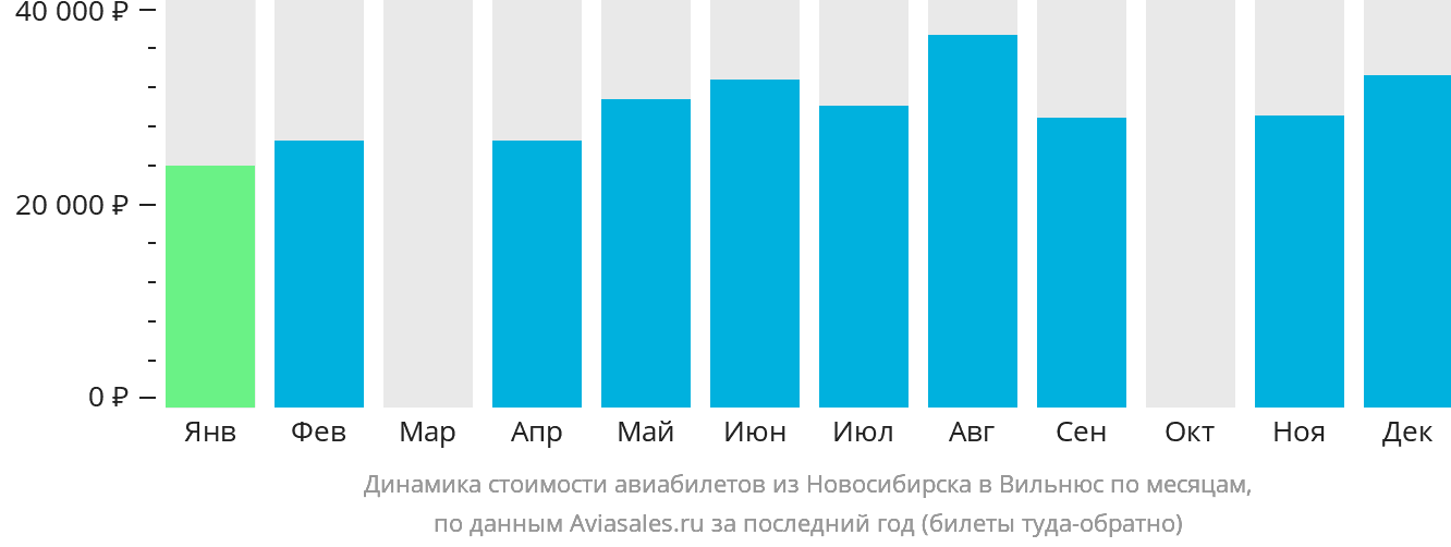 Динамика стоимости авиабилетов из Новосибирска в Вильнюс по месяцам