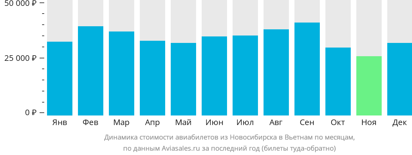 Динамика стоимости авиабилетов из Новосибирска в Вьетнам по месяцам