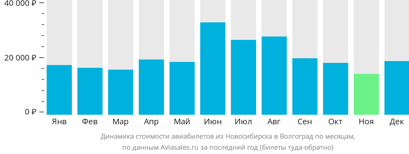 Динамика стоимости авиабилетов из Новосибирска в Волгоград по месяцам