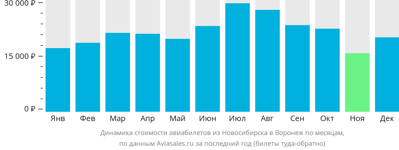 Динамика стоимости авиабилетов из Новосибирска в Воронеж по месяцам