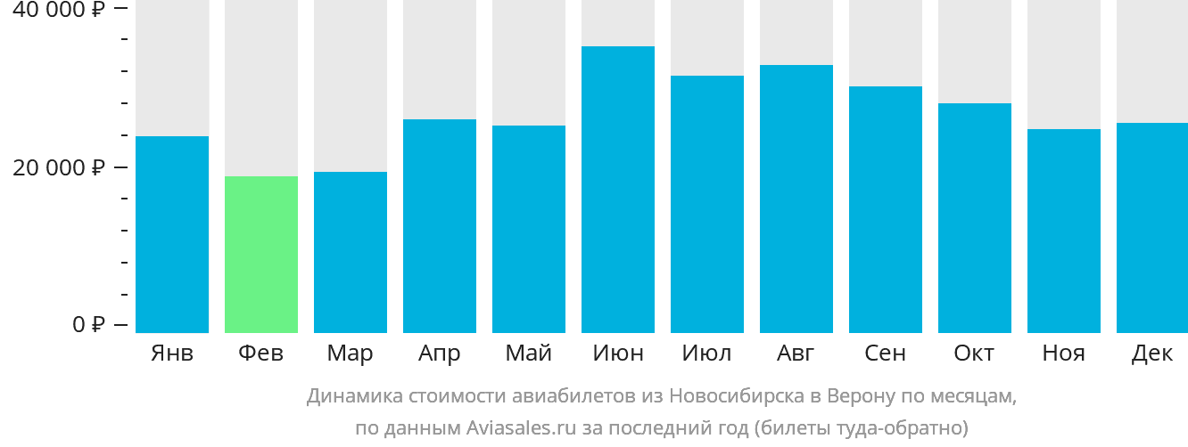 Динамика стоимости авиабилетов из Новосибирска в Верону по месяцам