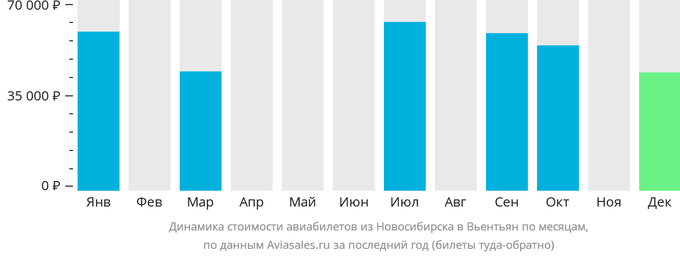 Динамика стоимости авиабилетов из Новосибирска в Вьентьян по месяцам