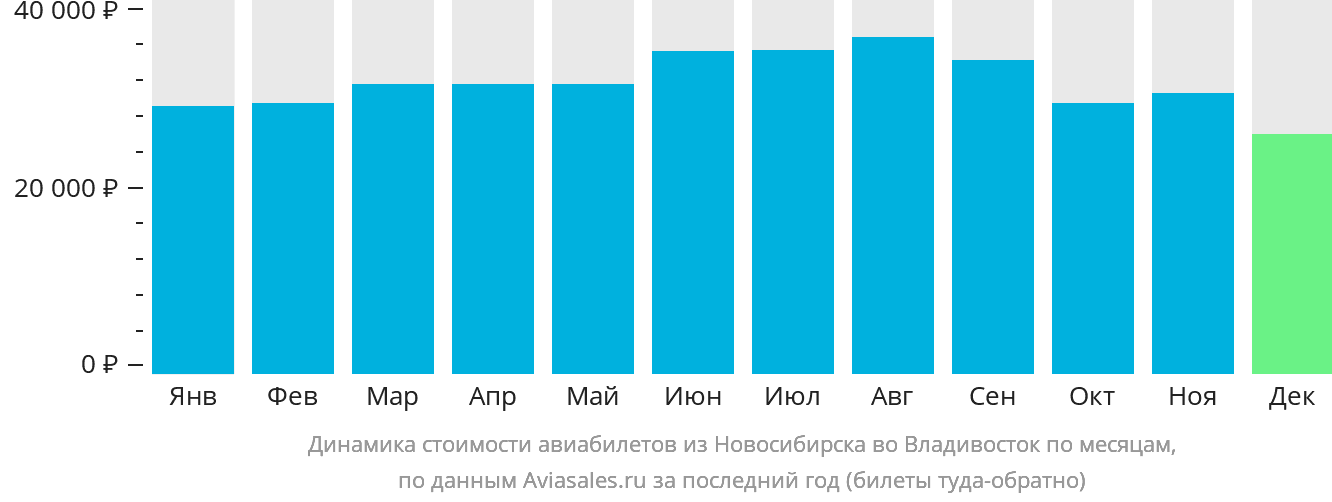 Динамика стоимости авиабилетов из Новосибирска во Владивосток по месяцам