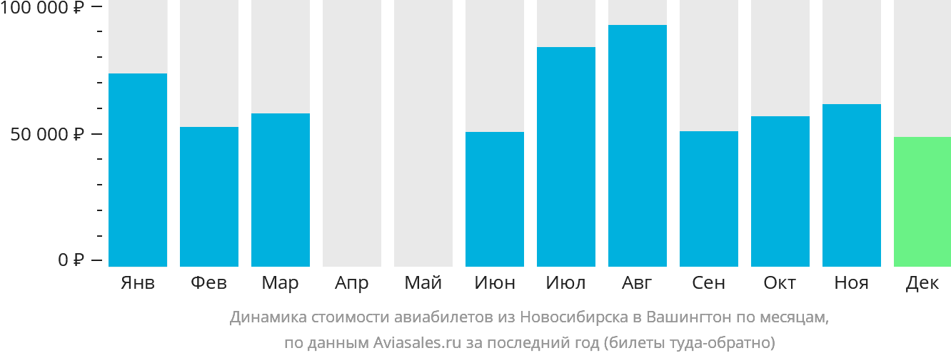 Динамика стоимости авиабилетов из Новосибирска в Вашингтон по месяцам