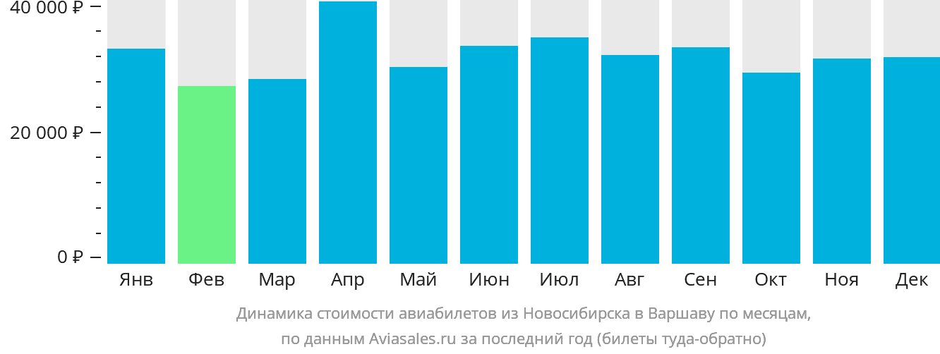 Динамика стоимости авиабилетов из Новосибирска в Варшаву по месяцам