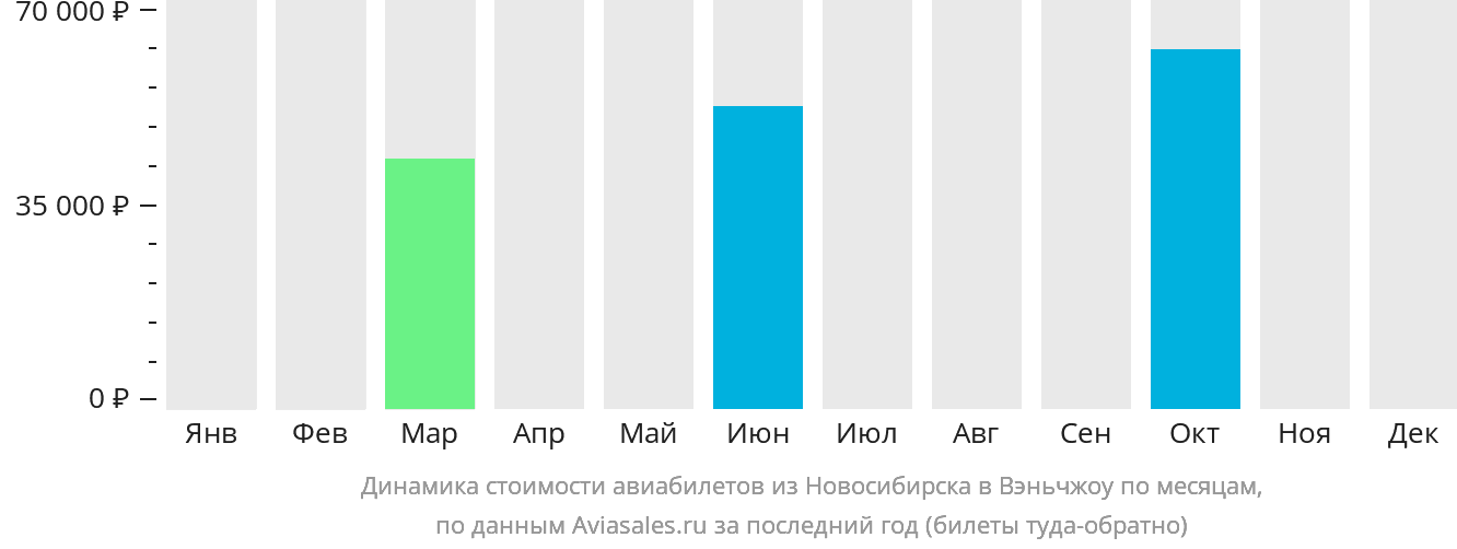 Динамика стоимости авиабилетов из Новосибирска в Вэньчжоу по месяцам