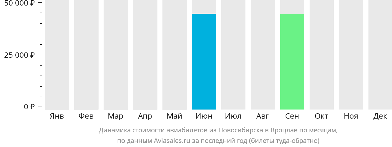 Динамика стоимости авиабилетов из Новосибирска в Вроцлав по месяцам