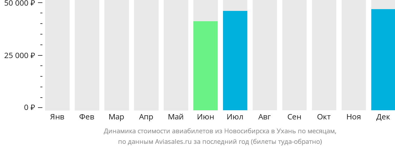 Динамика стоимости авиабилетов из Новосибирска в Ухань по месяцам