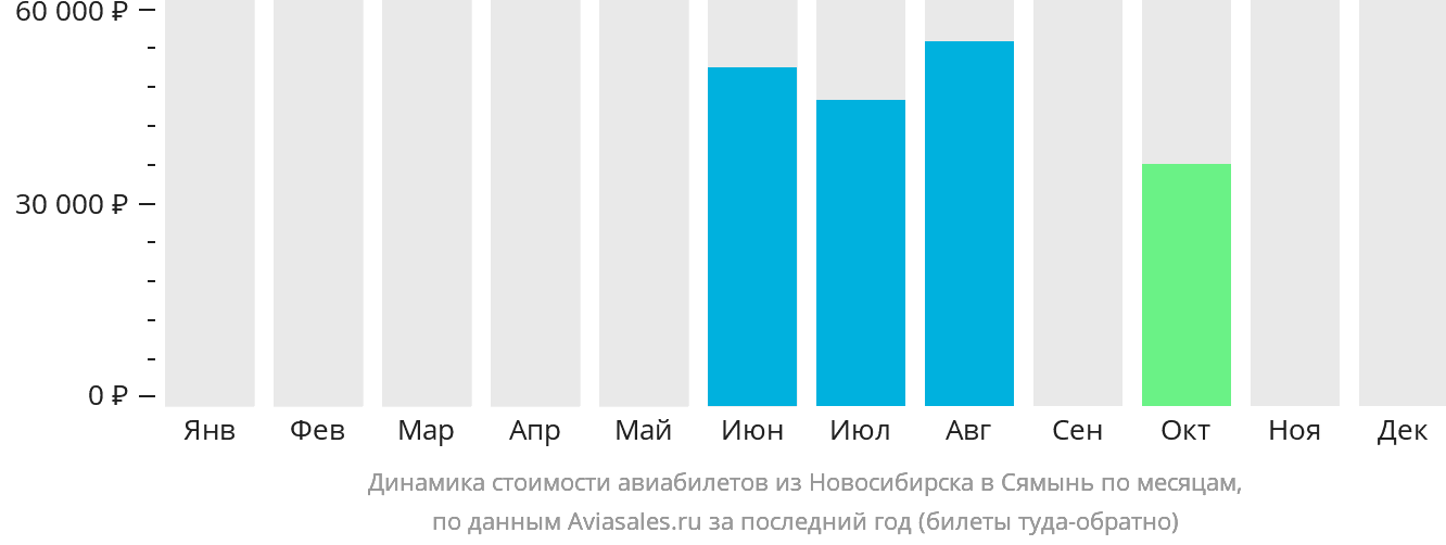 Динамика стоимости авиабилетов из Новосибирска в Сямынь по месяцам