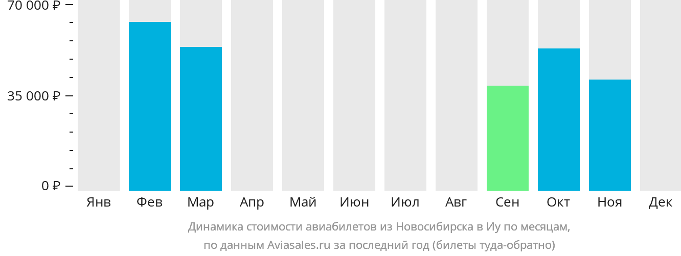 Динамика стоимости авиабилетов из Новосибирска в Иу по месяцам