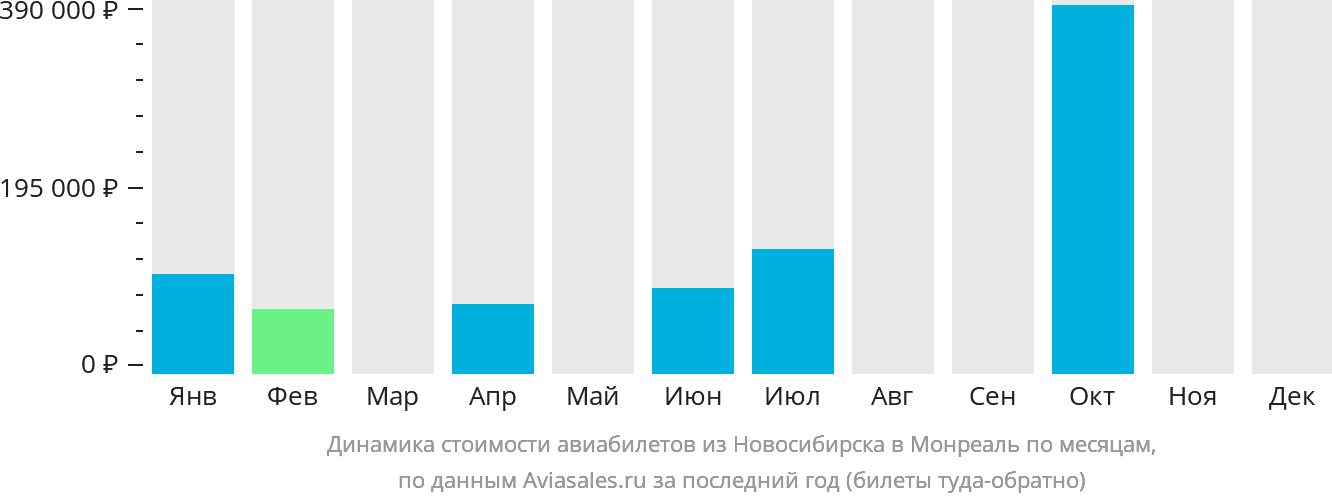 Динамика стоимости авиабилетов из Новосибирска в Монреаль по месяцам