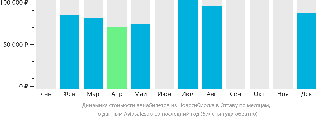 Динамика стоимости авиабилетов из Новосибирска в Оттаву по месяцам