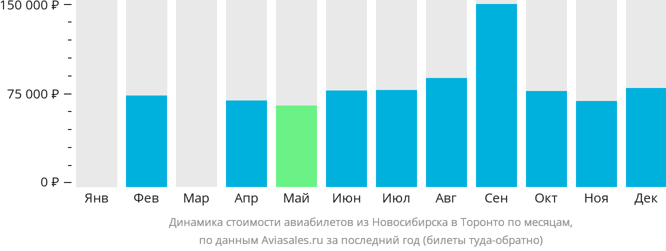 Динамика стоимости авиабилетов из Новосибирска в Торонто по месяцам