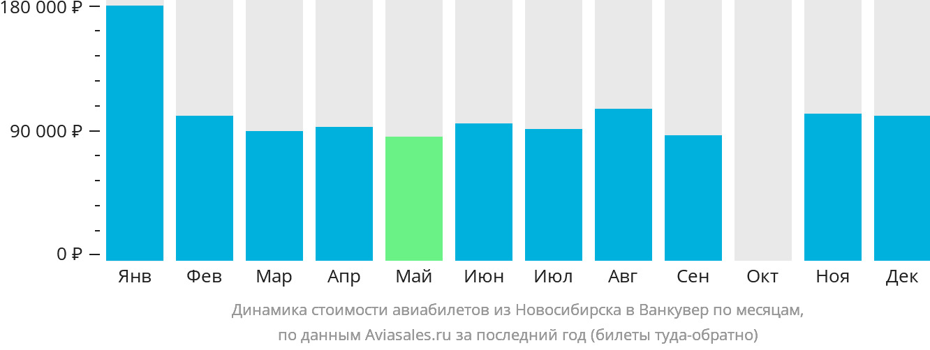 Динамика стоимости авиабилетов из Новосибирска в Ванкувер по месяцам