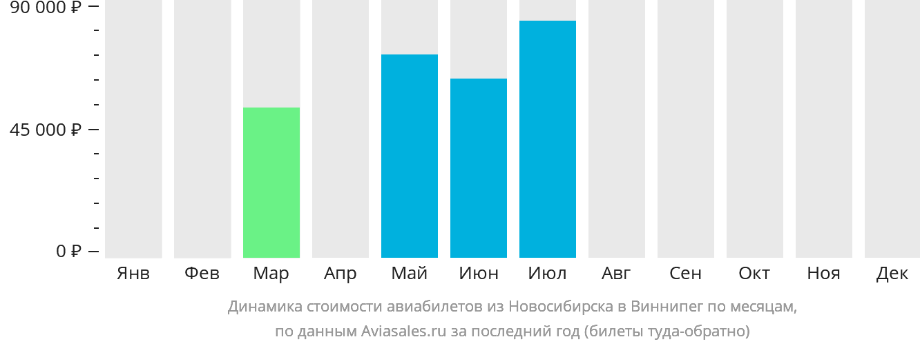 Динамика стоимости авиабилетов из Новосибирска в Виннипег по месяцам
