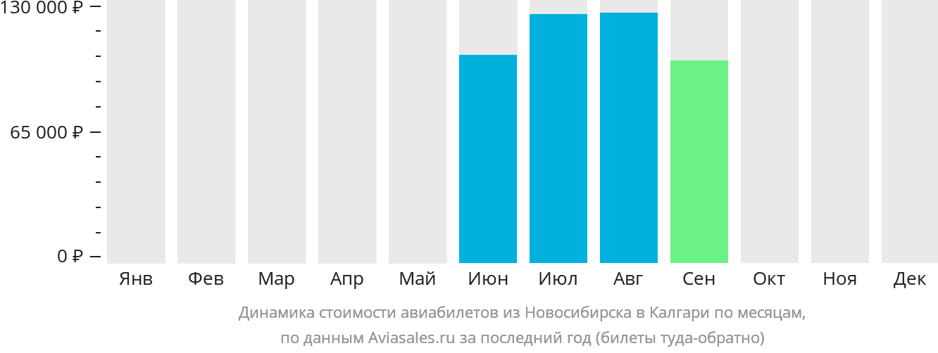 Динамика стоимости авиабилетов из Новосибирска в Калгари по месяцам