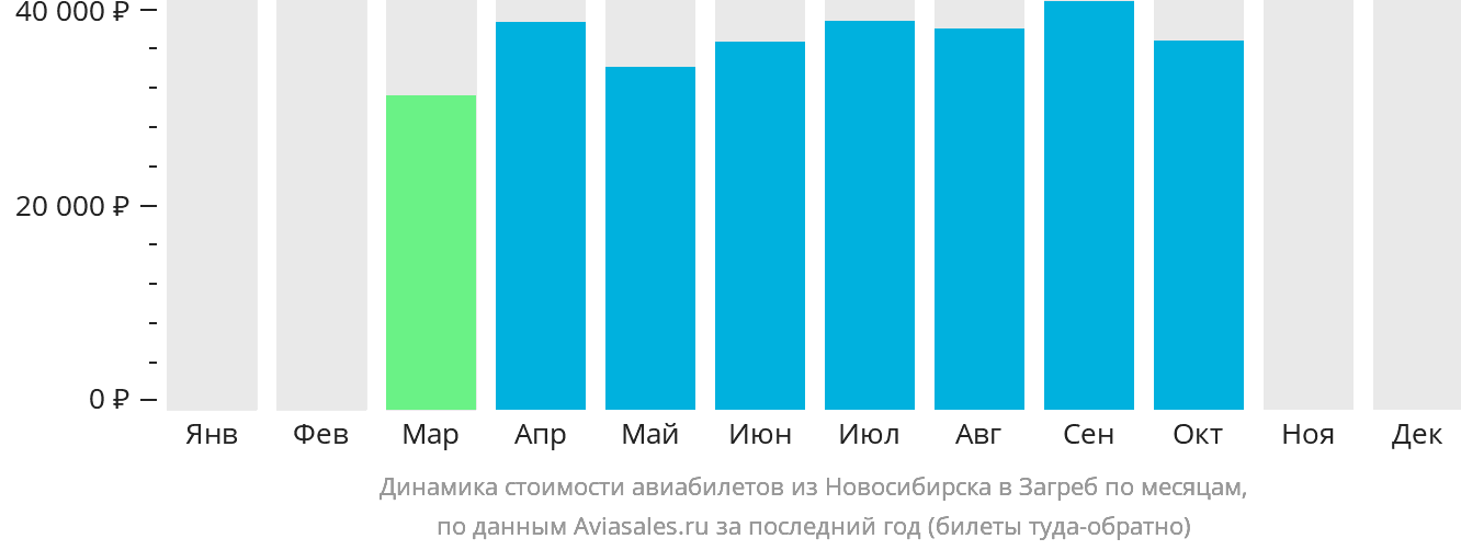 Динамика стоимости авиабилетов из Новосибирска в Загреб по месяцам