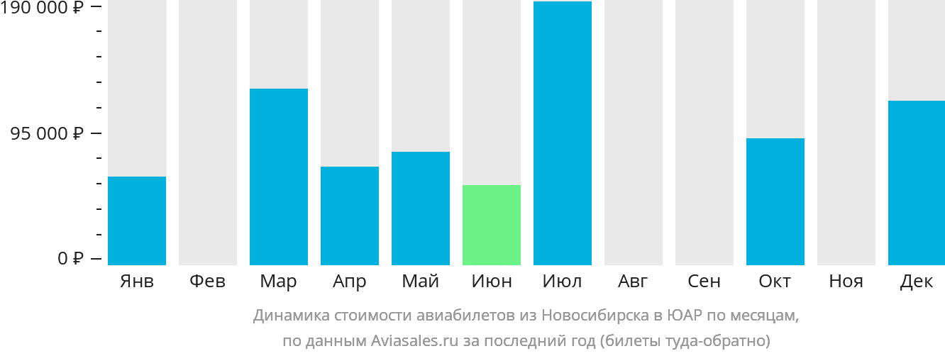 Динамика стоимости авиабилетов из Новосибирска в ЮАР по месяцам