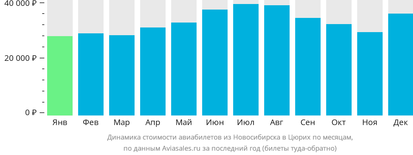 Динамика стоимости авиабилетов из Новосибирска в Цюрих по месяцам