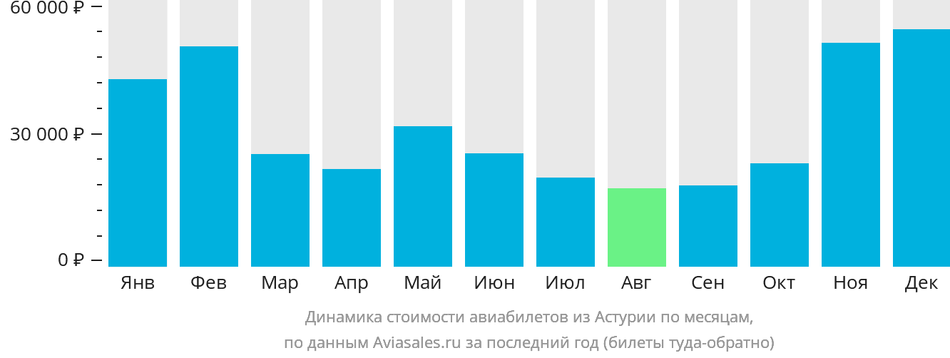 Динамика стоимости авиабилетов из Астурии по месяцам