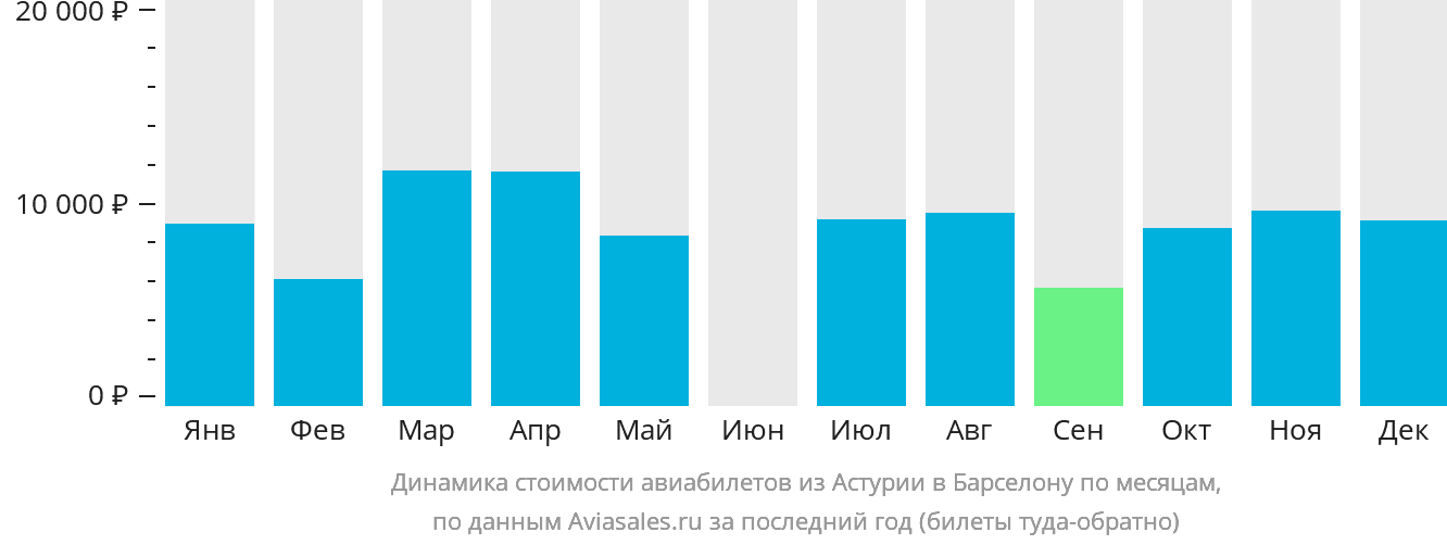 Динамика стоимости авиабилетов из Астурии в Барселону по месяцам