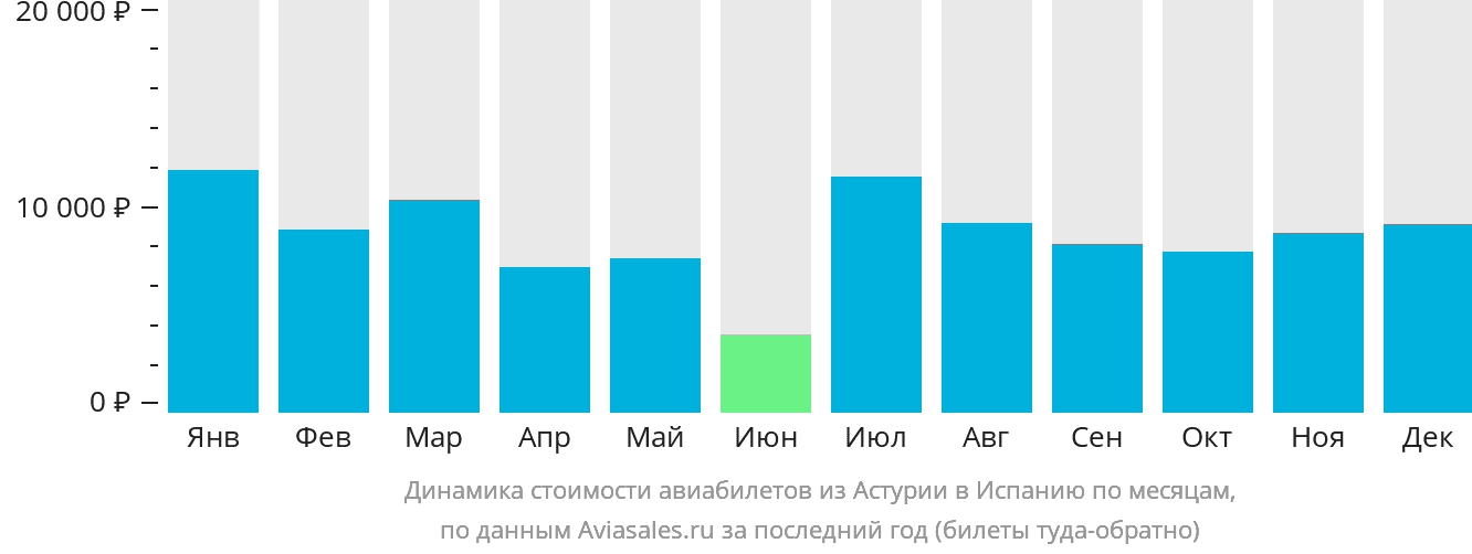 Динамика стоимости авиабилетов из Астурии в Испанию по месяцам